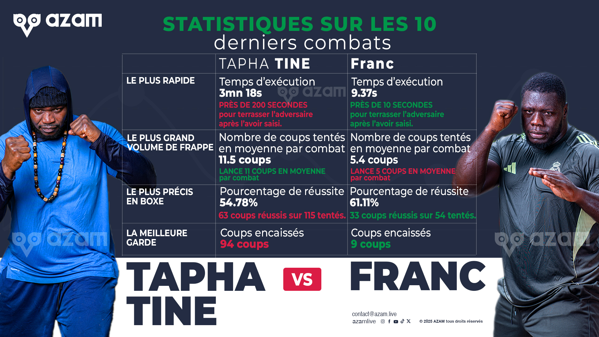 Infographie statistiques Tapha Tine contre Franc (1/1)